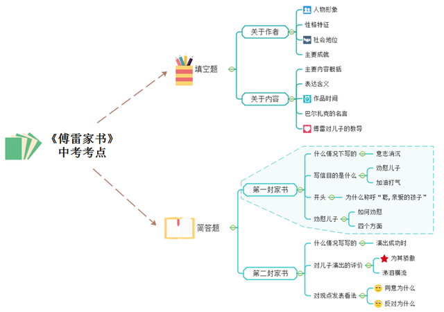 儒林外史人物思维导图，儒林外史思维导图正反人物对比（中考七到九年级名著复习-思维导图大全）