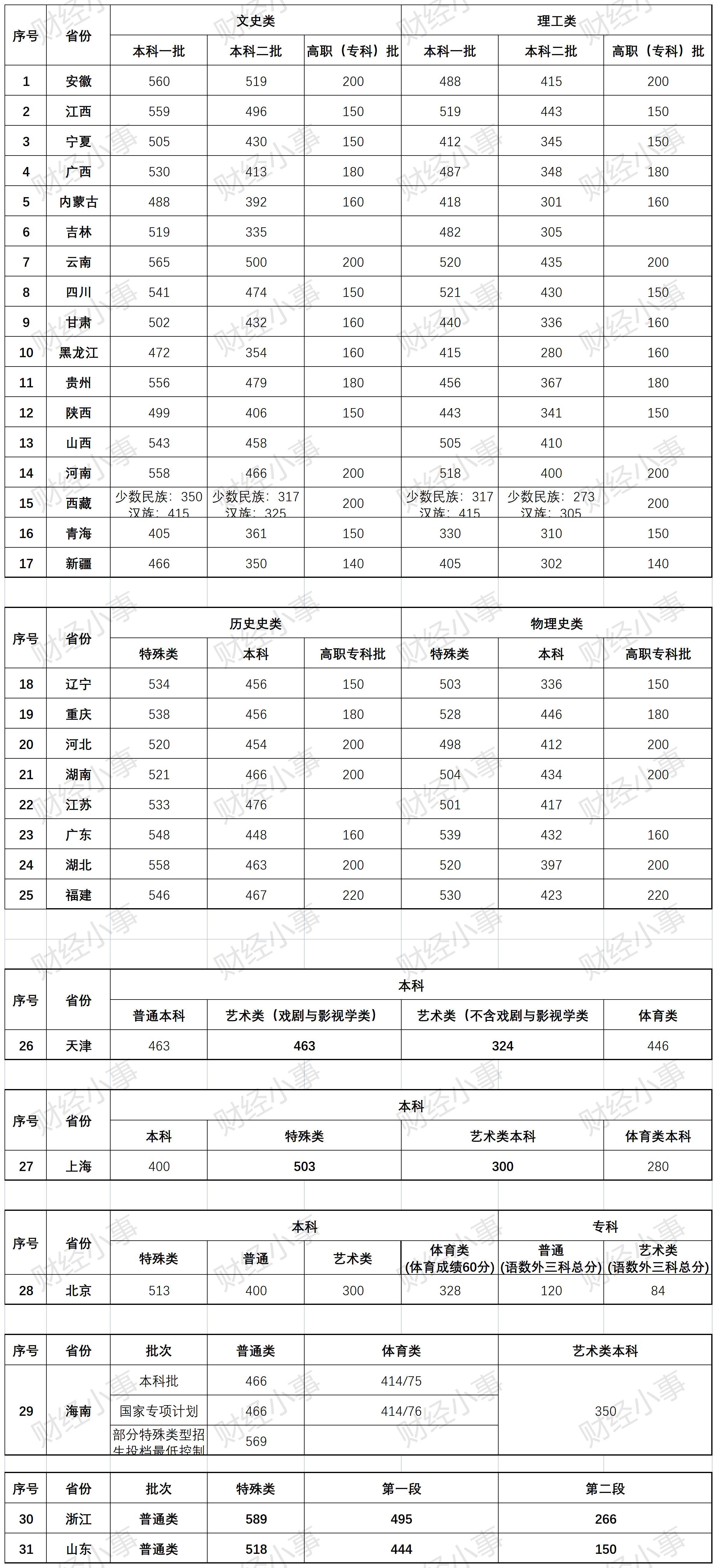 2021年全国高考各省录取分数线一览表(2021年全国高考招生录取最低