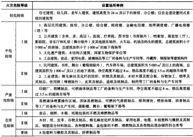 火灾延续时间记忆口诀是什么，火灾延续时间按6小时计算（火灾​危险等级易记口诀已整好）