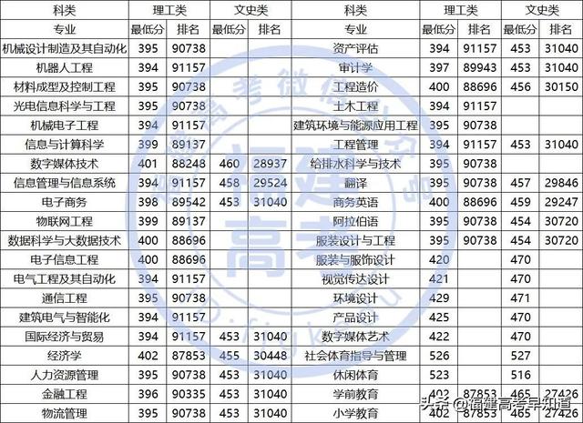 莆田学院分数线，莆田学院宿舍条件怎么样是几本大学（福建省38所本科大学2020年专业录取分公布）