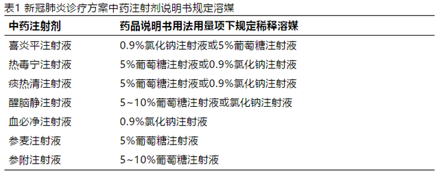 溶媒是什么（新冠肺炎诊疗方案之中药注射剂溶媒的选择）