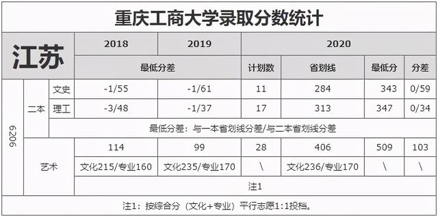 重庆工商大学录取分数线2021，2022年重庆工商大学在贵州的录取分数线是多少（重庆工商大学近3年录取分数线看这里）