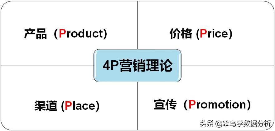 4p是什么（数据分析中的4P营销理论解析）