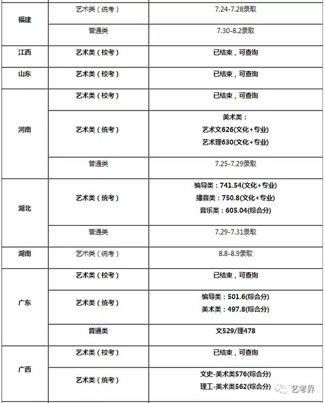 南广学院分数线，中国传媒大学南广学院2019年的录取分数线和学费是多少（2019中国传媒大学南广学院本科专业录取分数线）