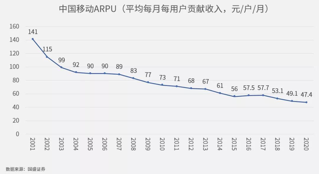 吉通国际（20年来话费降了67）