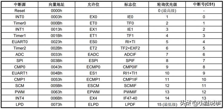 51单片机 中断函数 单片机C语言函数之中断函数（中断服务程序）