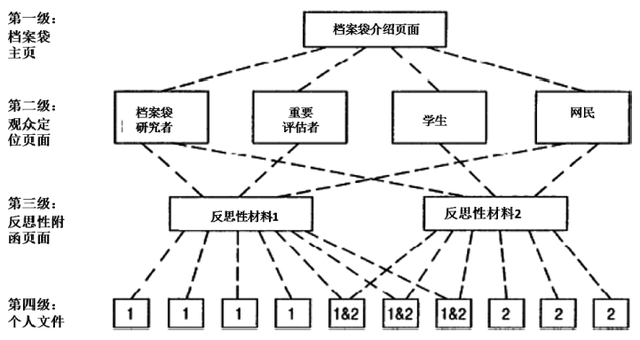 档案袋评价名词解释，档案袋评价（奥尔纳·法雷尔丨高等教育档案袋的演变）