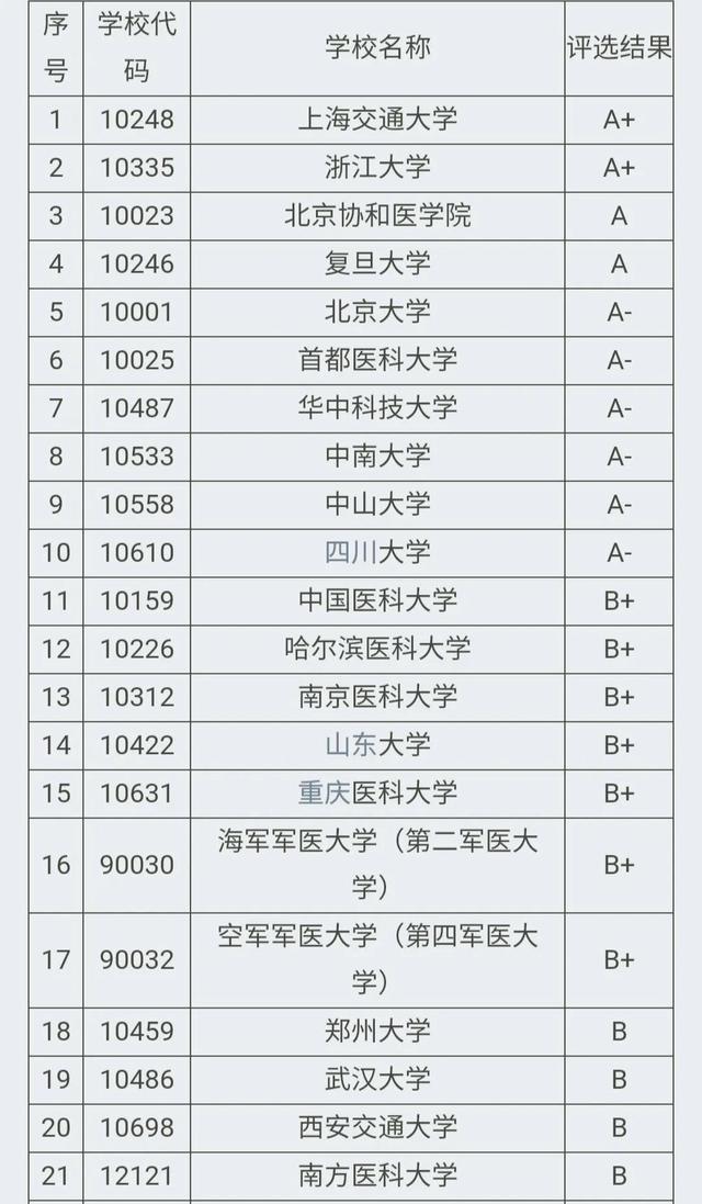 2021全国社会医学与卫生事业管理专业大学排名一览表，社会医学与卫生事业管理属于医学吗（中国医学类院校100强暨临床医学专业排名）