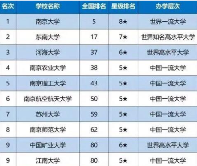 2021年江苏南京所有的大学都有哪些，2021年江苏高考南京大学（2021年江苏省高校排行榜公布）