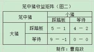 囚徒困境的生活例子，囚徒困境十大例子（生活中的博弈论——打破“囚徒困境”之二、“笼中猪”）