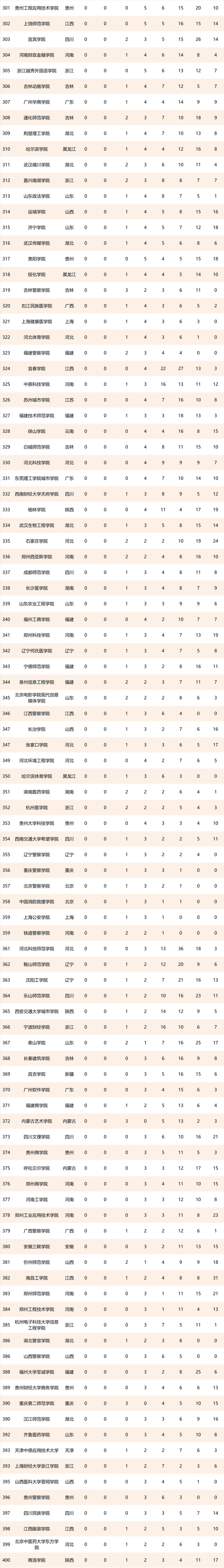 2021浙江万里学院排名，2021年最新大学排名（2021校友会中国一流专业排名）
