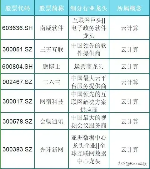 云计算龙头股，云计算概念股一览（被市场低估的75只云计算龙头股）