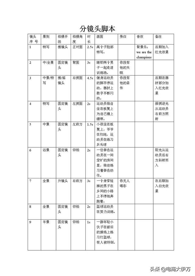 动画分镜头脚本模板，信息流广告之‘脚本的分类’