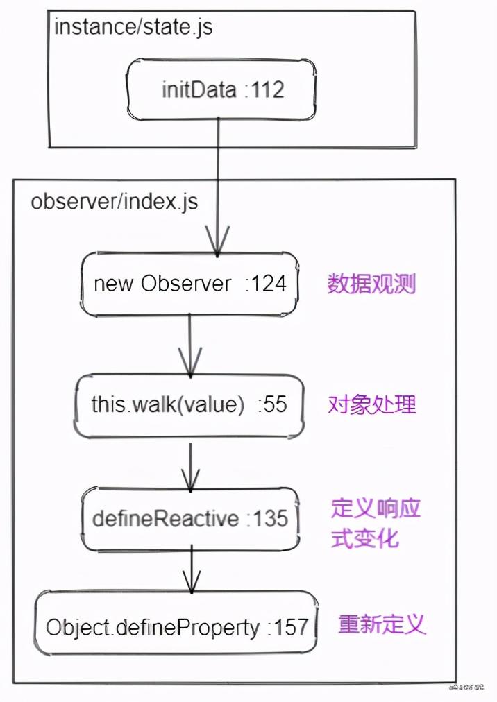vue项目案例（化身面试官出30）