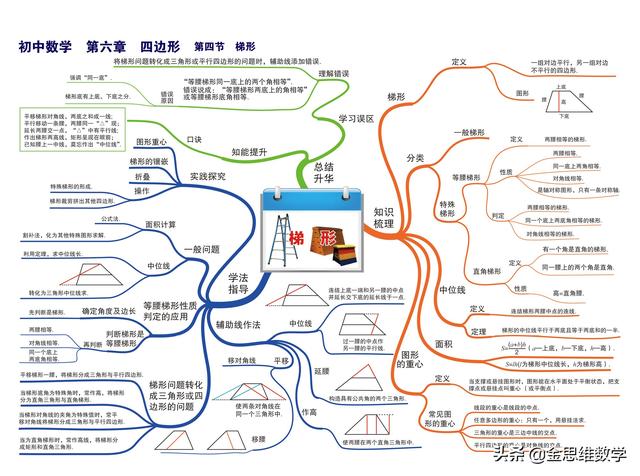 一元二次方程思维导图，二元一次方程思维导图初一（这个初中数学全套思维导图太好用了）