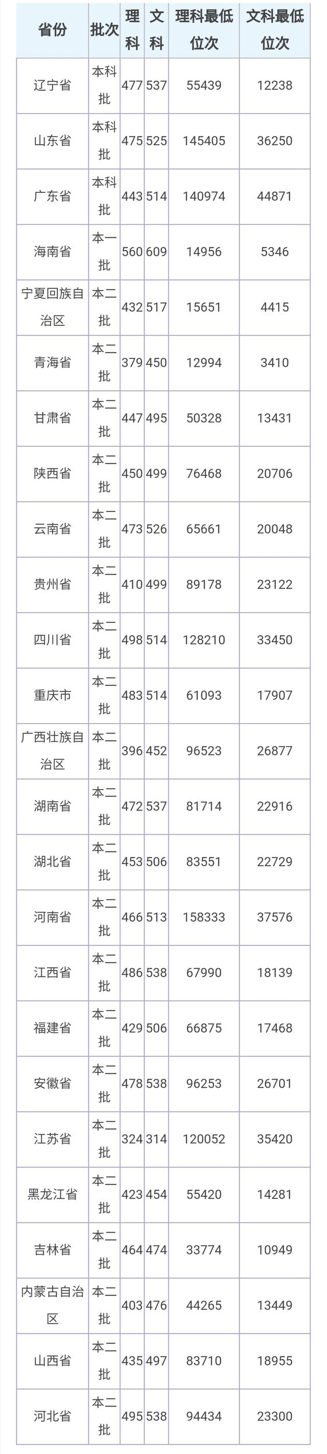 适合低分录取的二本大学公办，全国分数低的公办二本大学有哪些（两所公办二本院校）