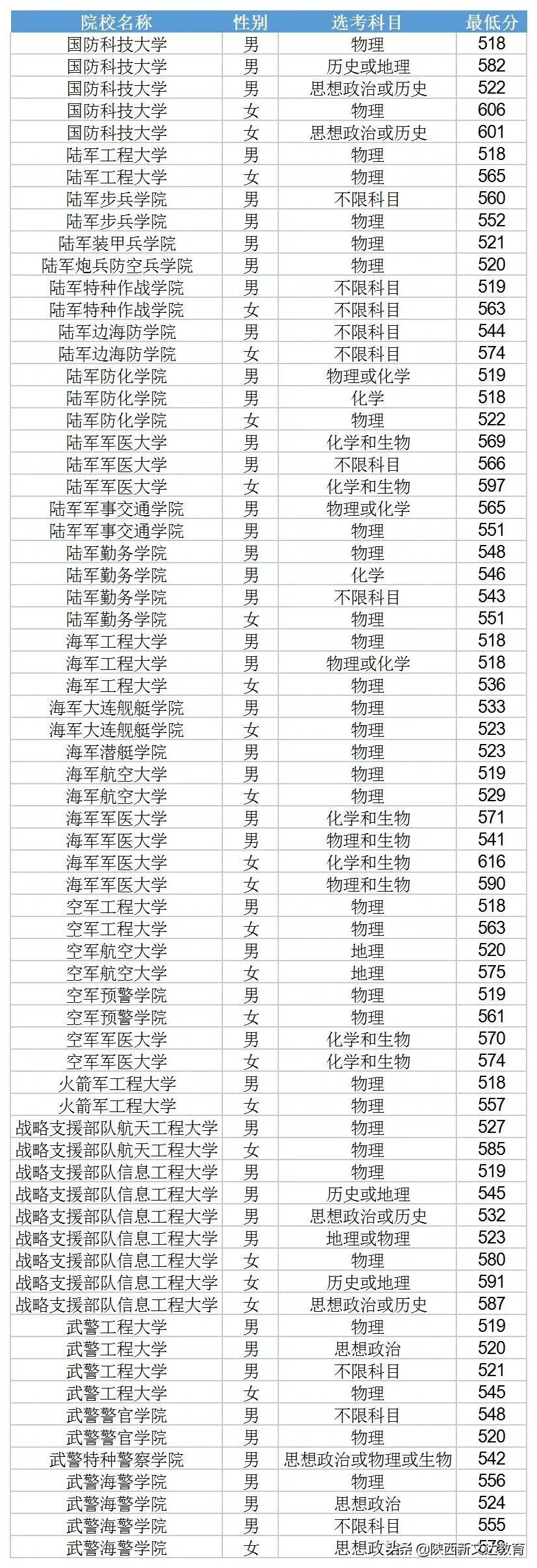 陆军军官学校分数线（2021各军校分数线公布）
