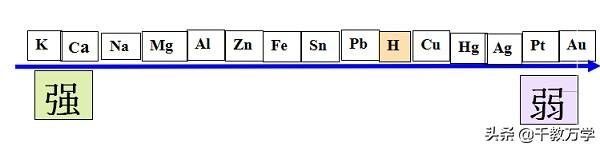 活泼金属有哪些，金属活泼性顺序（金属活动性、置换反应及金属与酸反应习题知识讲解）