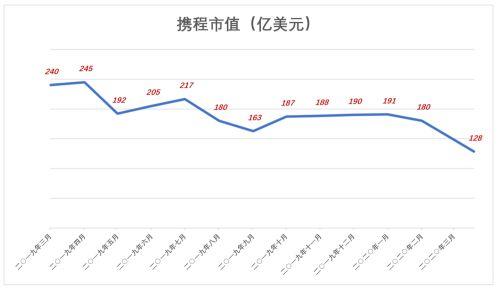 携程计划退市 公司盘前股价暴涨近11%（携程启动退市行踪诡异）