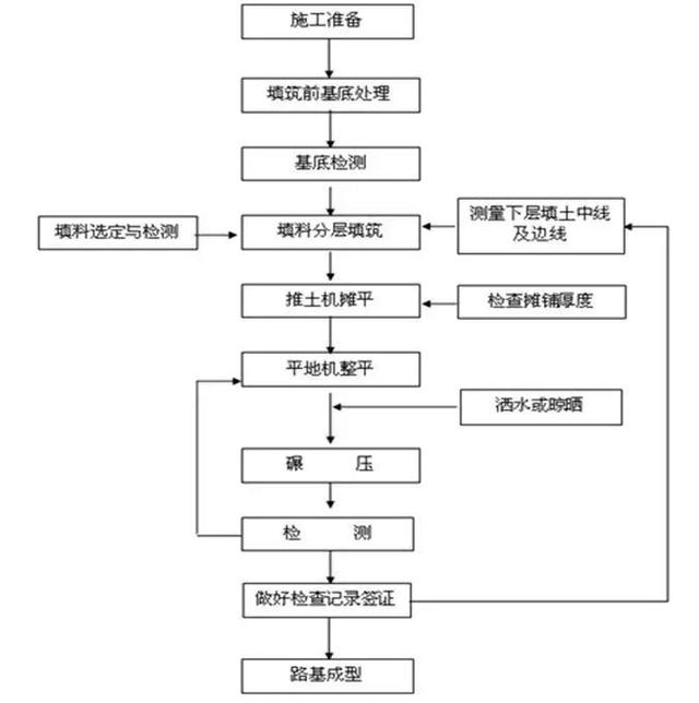 公路路基工程有哪些，路基与路面识图与组价要注意哪些