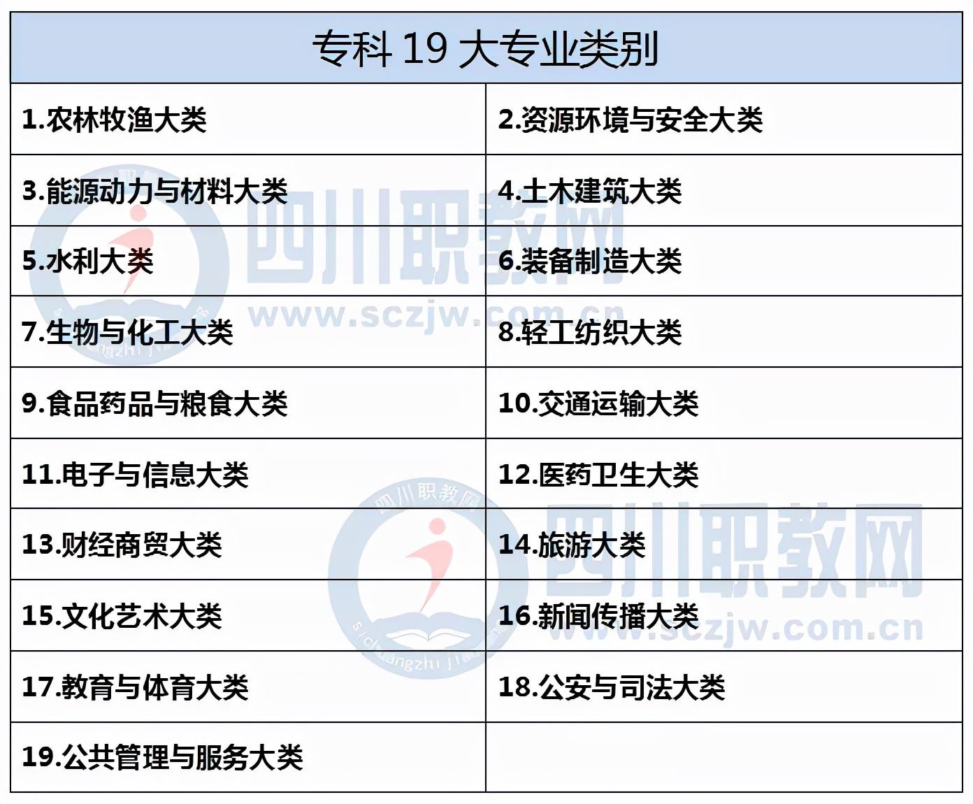 单招专业有哪些（单招同学建议收藏）