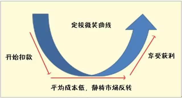 基金定投是怎么賺錢，基金定投是怎么賺錢的呢？