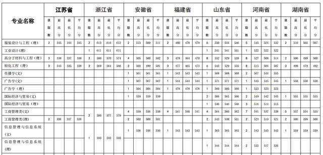 北京服装学院是几本，服装设计学校十大排名（在不少省份二本招生）