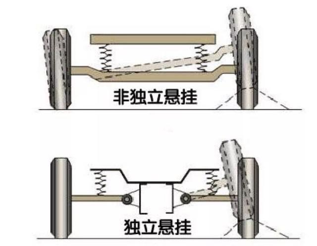 汽车悬挂是什么意思，汽车上常见的几种悬挂