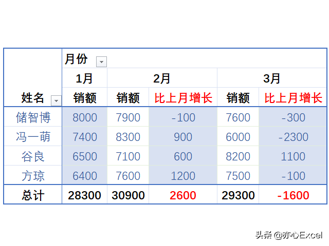 求和求不出来是什么原因，自动求和求不出来是因为什么（Excel数据透视表只能求和运算）