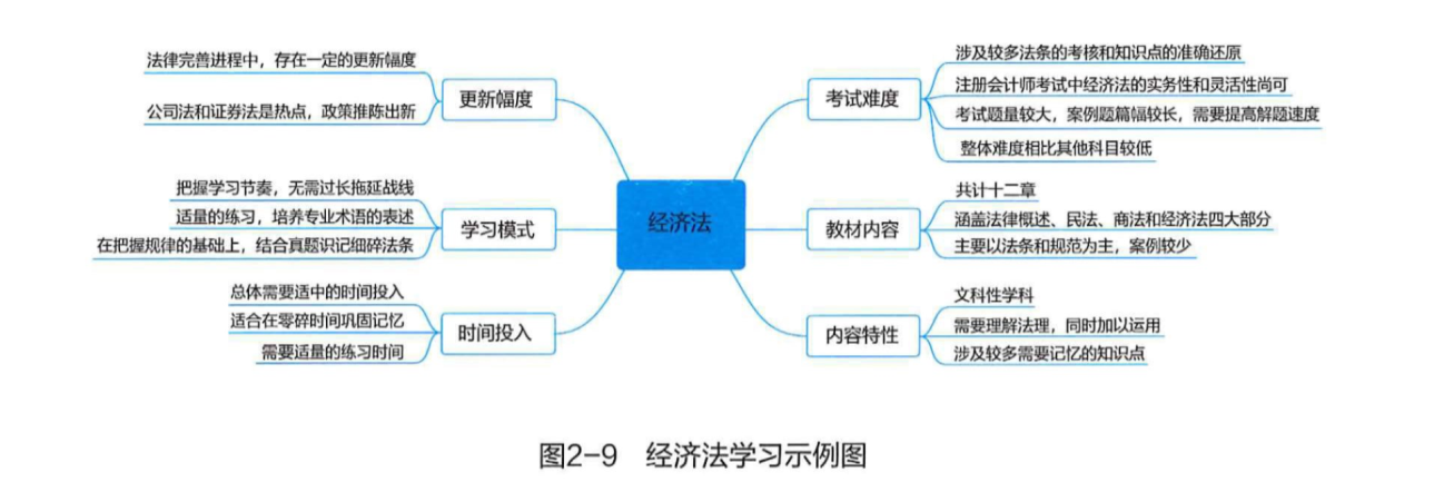 经济法调整的对象（2020注册会计师）