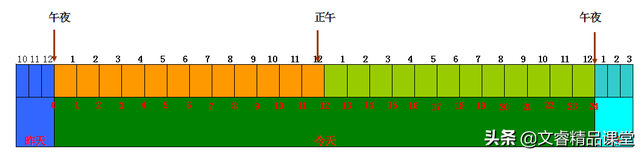 24时是晚上12时还是凌晨0时，晚上12点是24时还是0时（三年级下期数学年月日在生活中的实际应用）