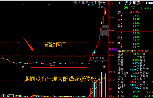 妖股暴涨前的特征和形态(人气妖股四板以上都具备了这些特征)