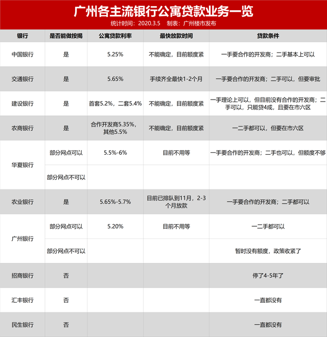 公寓可以贷款吗，公寓可以抵押贷款吗（有银行仅接受市六区）