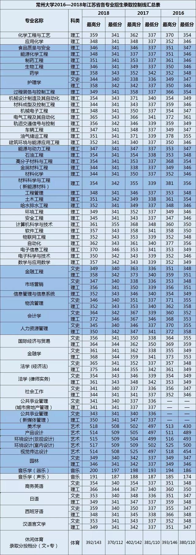 常州大学分数线，常州大学在海南招生人数、录取分数线、位次[2022招生计划]（常州大学近三年各省各批次录取分数线汇总）