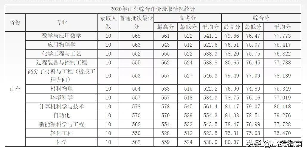 山东科技信息杂志社（2021年山东省各高校综合评价招生及录取）