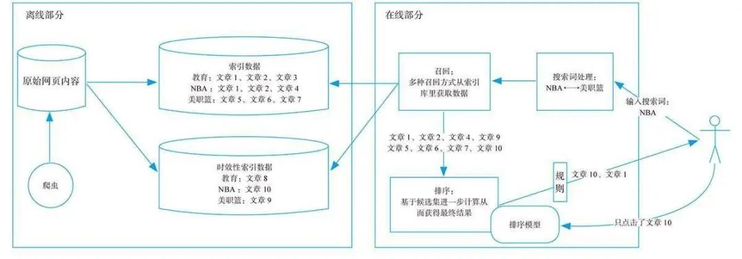 什么是系统架构（搜索系统的架构及关联解析）