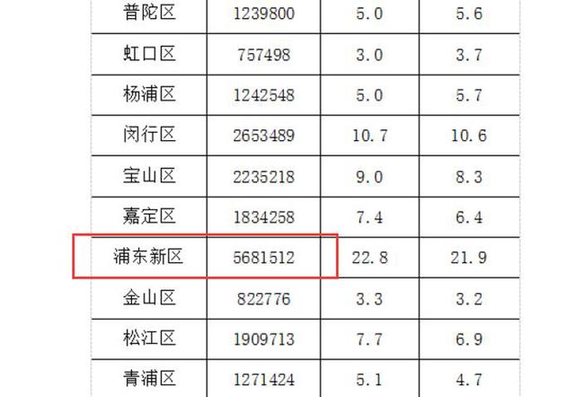 浦东新区总人口是多少万人，常住人口超过400万人的市辖区