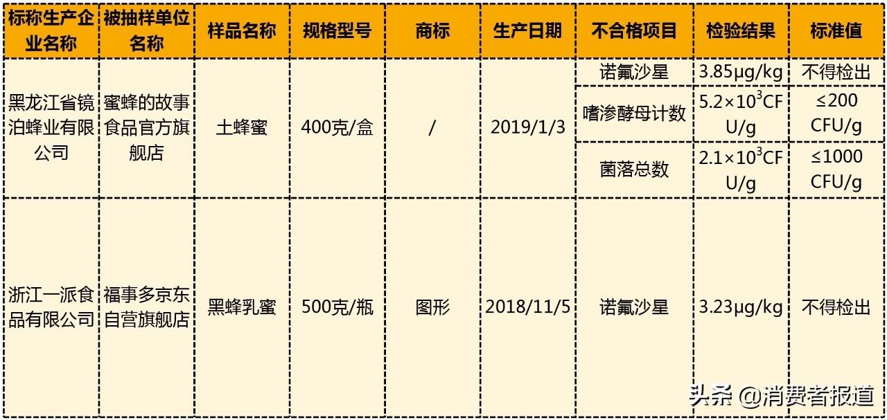 蜜蜂堂官网（2批次蜂产品不合格）