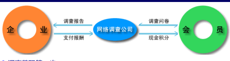 问卷调查赚钱(微信调查问卷)