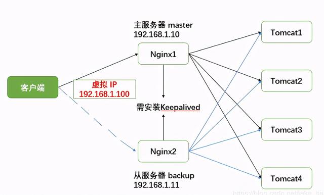 ipconfig、all命令使用教程，IPCONFIG/all（Nginx+Keepalived）