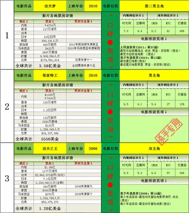 十二生肖票房怎么样，十二生肖的票房是多少（）