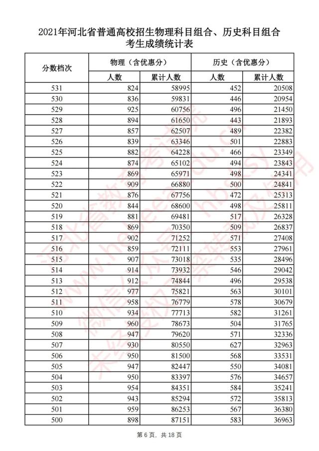 2021年高考分数线一分一段表，2021年河南高考分数线一分一段表（2021河北高考一分一档表公布）