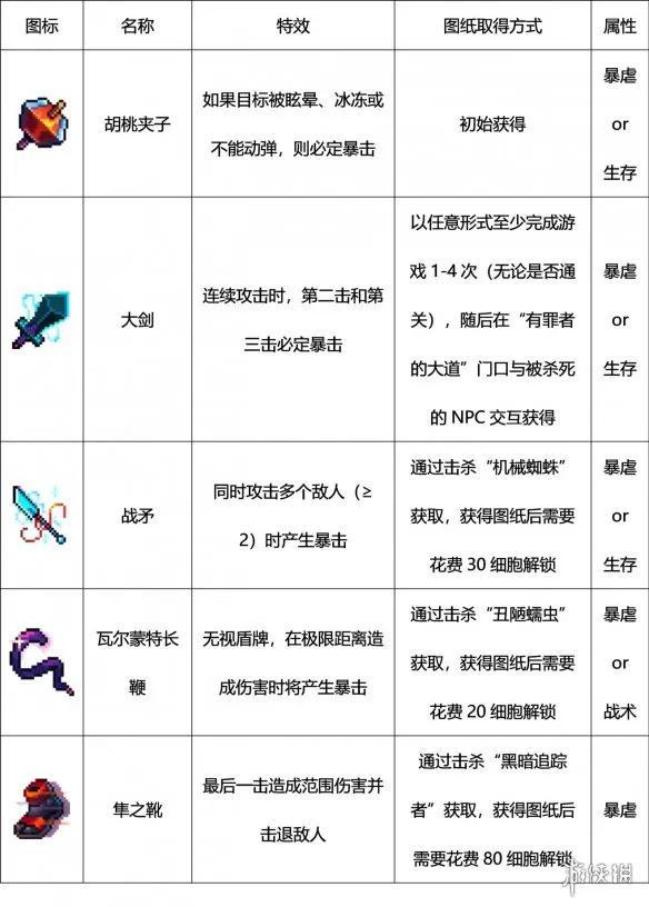 重生细胞有罪者大道三把钥匙，重生细胞山洞路线是什么（重生细胞攻略）