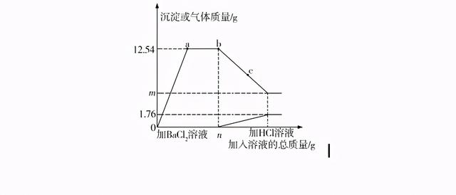 碳酸钡和盐酸反应，碳酸钡溶于盐酸吗（化学计算题之坐标图像类题型解读）