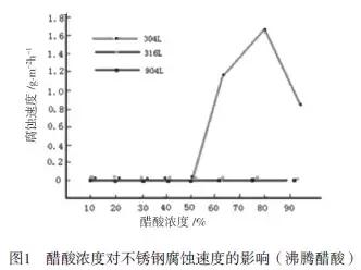 醋酸的物理性质，醋酸的物理性质是什么（醋酸用耐腐蚀金属材料评述）