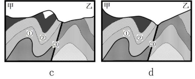 gis是什么意思（背斜、向斜、断层、GPS）