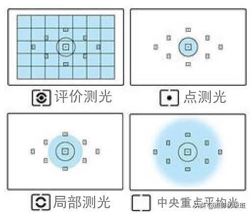 测光的技巧方法，智能测光、点测光、中央重点平均测光怎么用