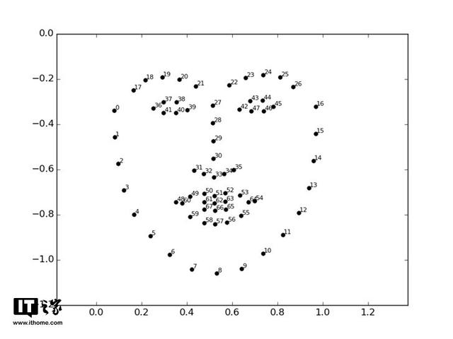 Face API是什么技术，facebook（人脸识别硬核科普）