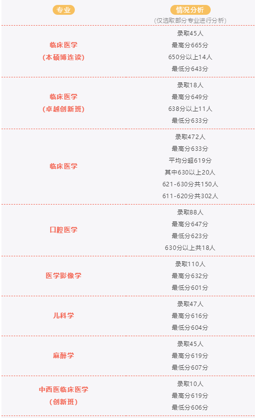 南方医科大学分数线，2022南方医科大学在贵州录取分数线及招生计划（南方医科大学2021年广东省本科投档情况公布）