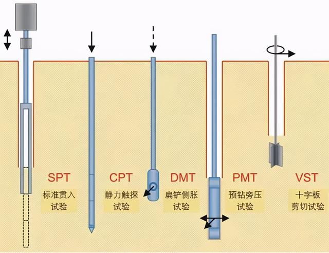 地基承载力检测方法，重型触探仪地基承载力检测方法（10种地基承载力检测方法一次讲透）